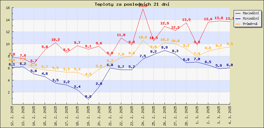 Teploty za posledních 21 dní