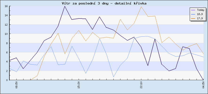 Rychlost větru za poslední 3 dny - detailní křivka