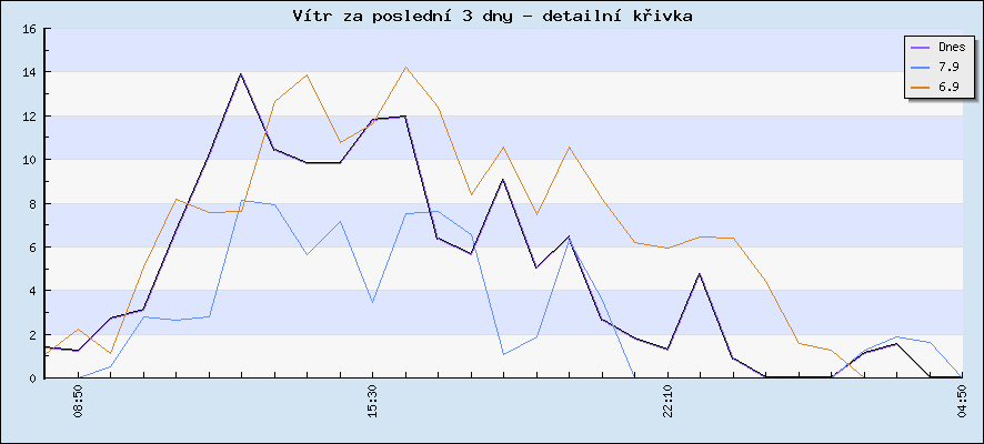 Rychlost větru za poslední 3 dny - detailní křivka
