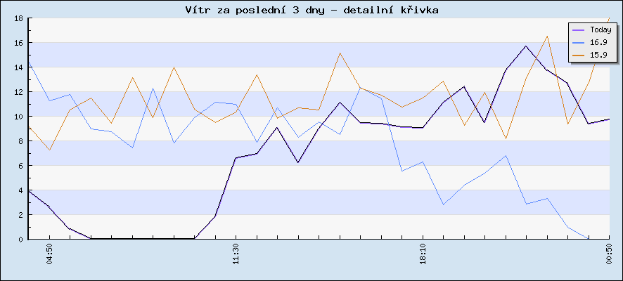 Rychlost větru za poslední 3 dny - detailní křivka