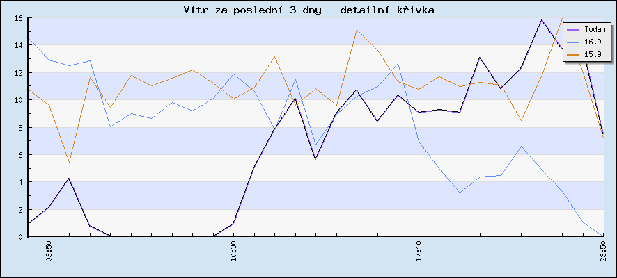 Rychlost větru za poslední 3 dny - detailní křivka