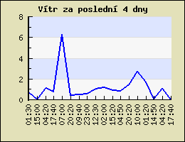 Vlhkost