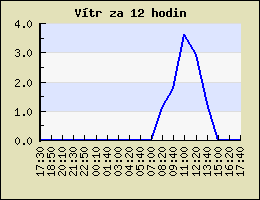 Vlhkost