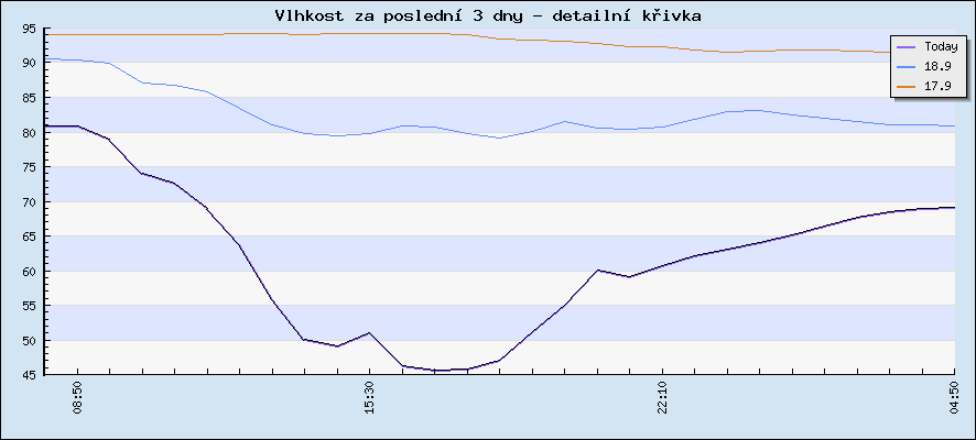 Last 3 days humidity - detail curve