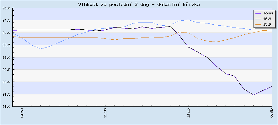 Last 3 days humidity - detail curve