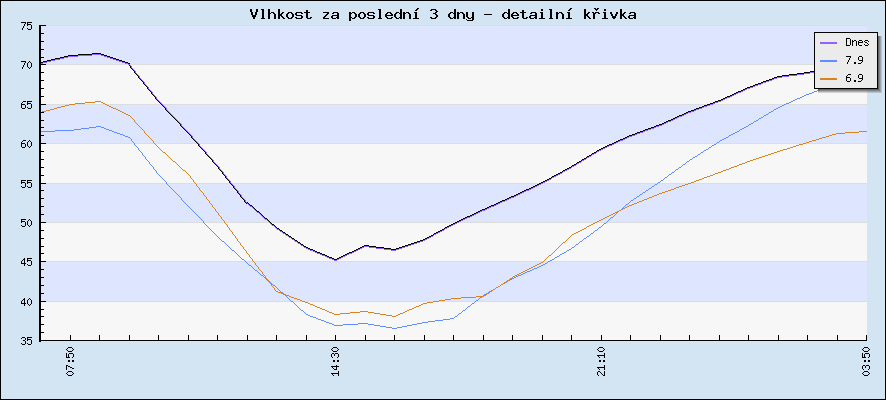 Vlhkost za poslední 3 dny - detailní křivka