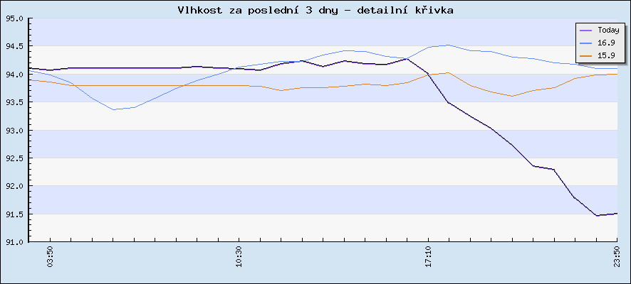 Last 3 days humidity - detail curve