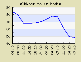 Vlhkost