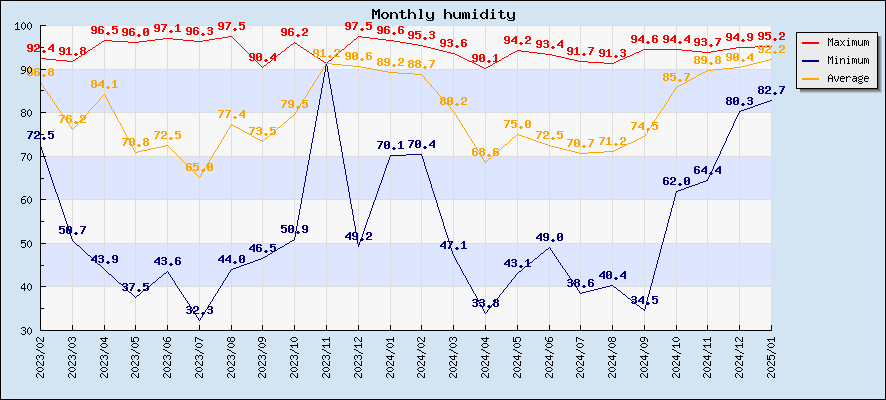 Monthly humidity