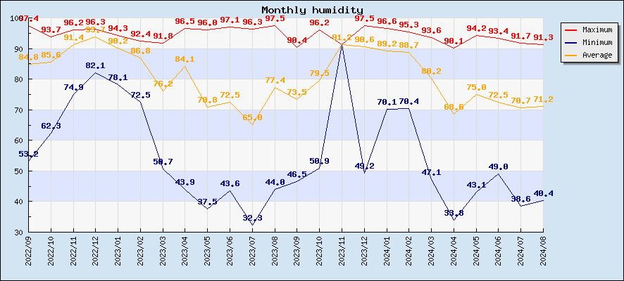 Monthly humidity