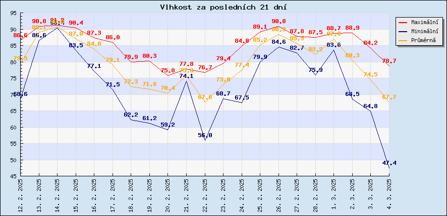 Last 21 days humidity