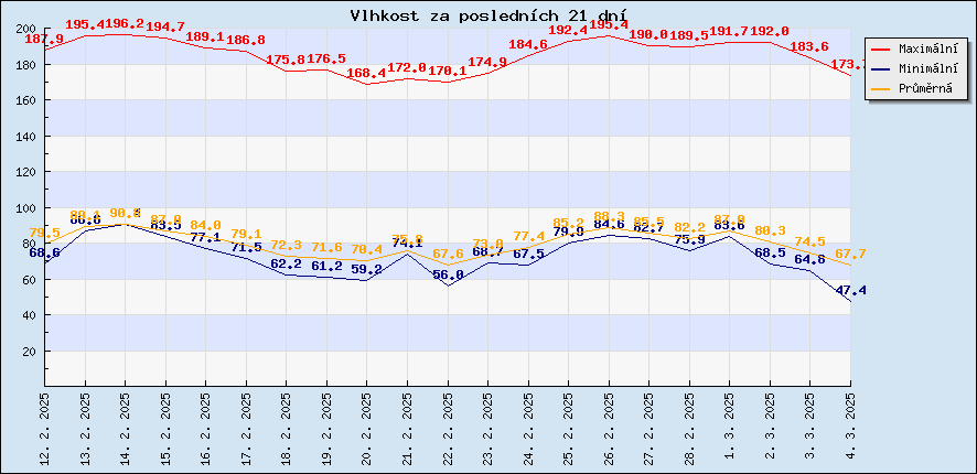 Vlhkost za posledních 21 dní