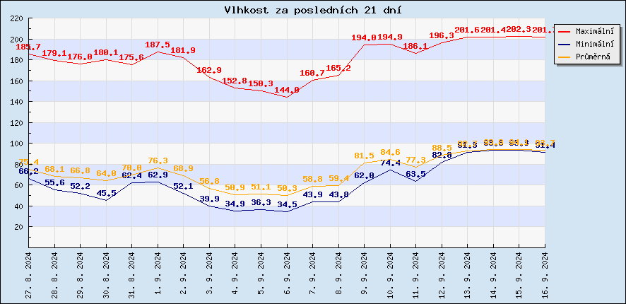 Last 21 days humidity