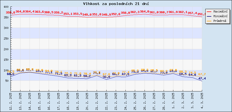 Vlhkost za posledních 21 dní