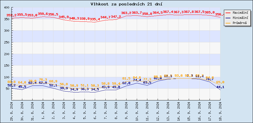 Last 21 days humidity