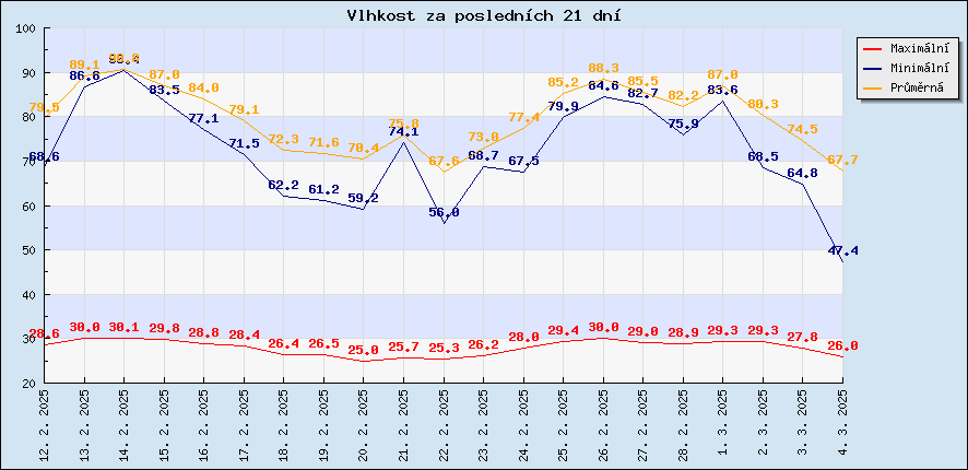 Vlhkost za posledních 21 dní