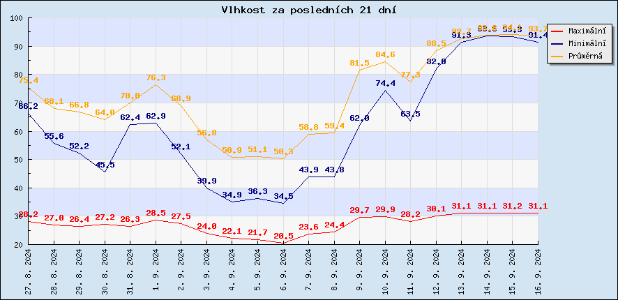 Last 21 days humidity