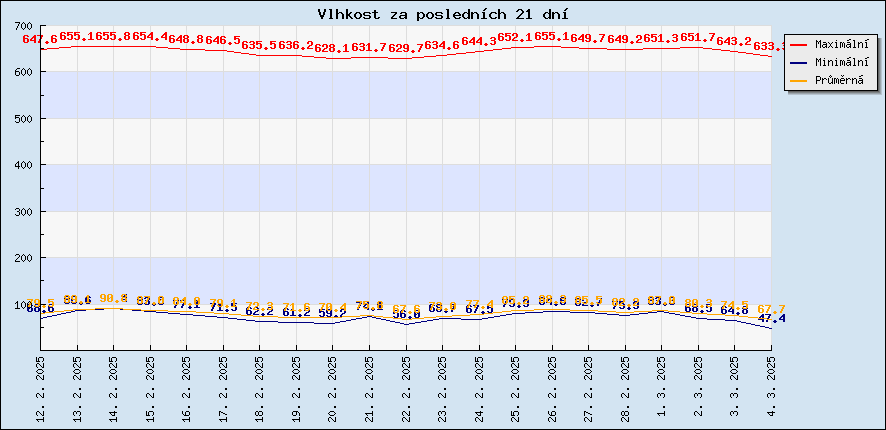 Vlhkost za posledních 21 dní