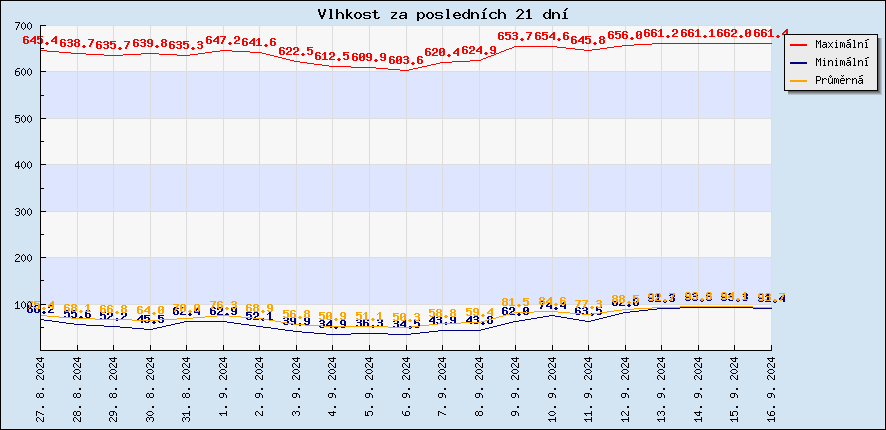 Last 21 days humidity