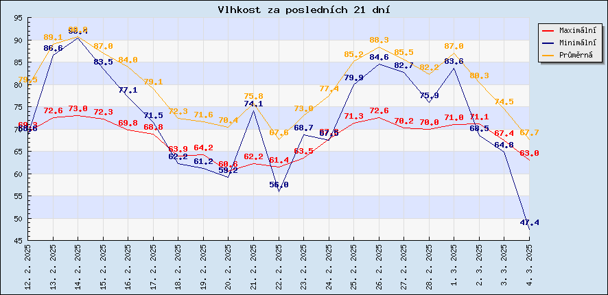 Vlhkost za posledních 21 dní