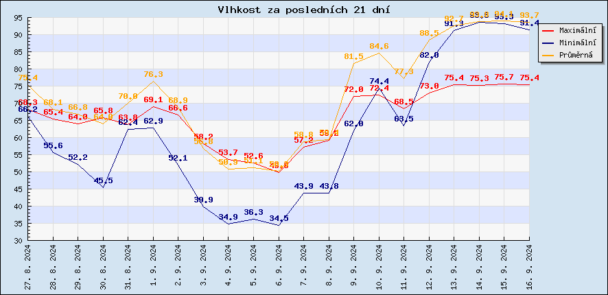 Last 21 days humidity