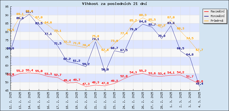 Vlhkost za posledních 21 dní