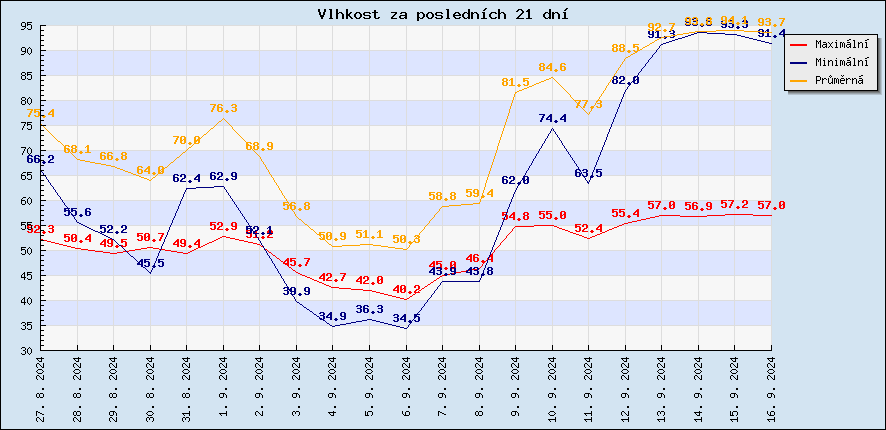 Last 21 days humidity